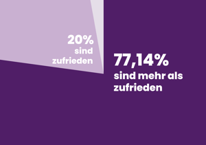 Besucherzufriedenheit