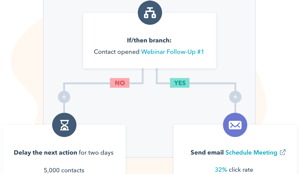 HubSpot Workflow
