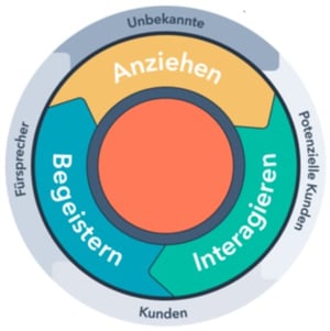 Hubspot Inbound Kreislauf