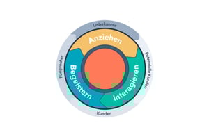 Hubspot Inbound Kreislauf