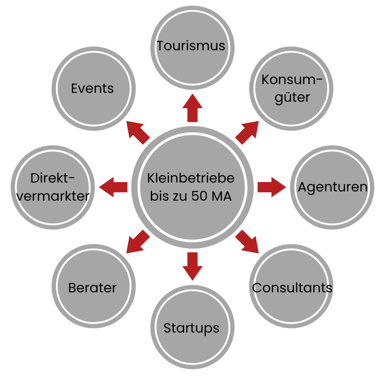 Kleinbetriebe bis zu 50 MA Diagramm Kleinbetriebe bis zu 50 MA Diagramm