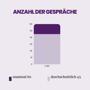 Umfrage BIZ Anzahl der Gespräche LowRes